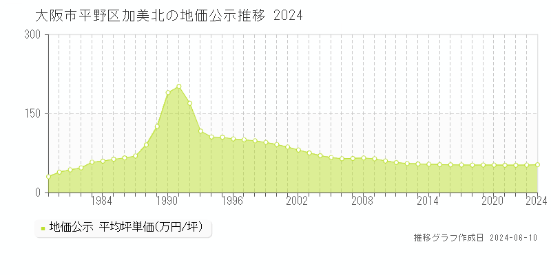 大阪市平野区加美北の地価公示推移グラフ 