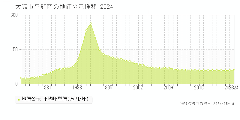 大阪市平野区の地価公示推移グラフ 