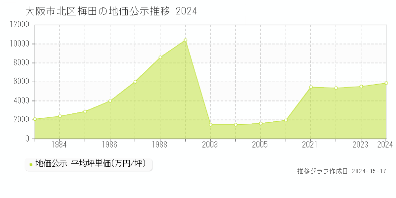 大阪市北区梅田の地価公示推移グラフ 