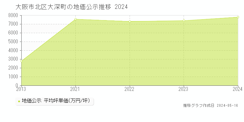 大阪市北区大深町の地価公示推移グラフ 