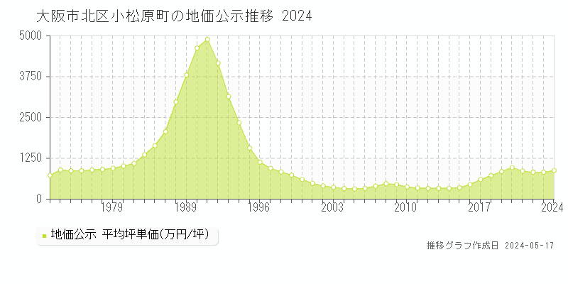 大阪市北区小松原町の地価公示推移グラフ 