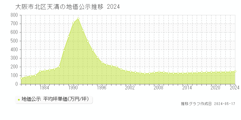 大阪市北区天満の地価公示推移グラフ 