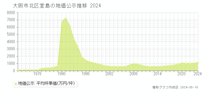 大阪市北区堂島の地価公示推移グラフ 