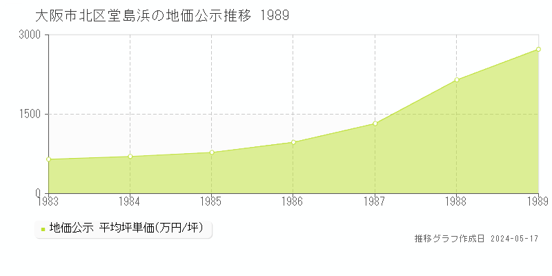 大阪市北区堂島浜の地価公示推移グラフ 