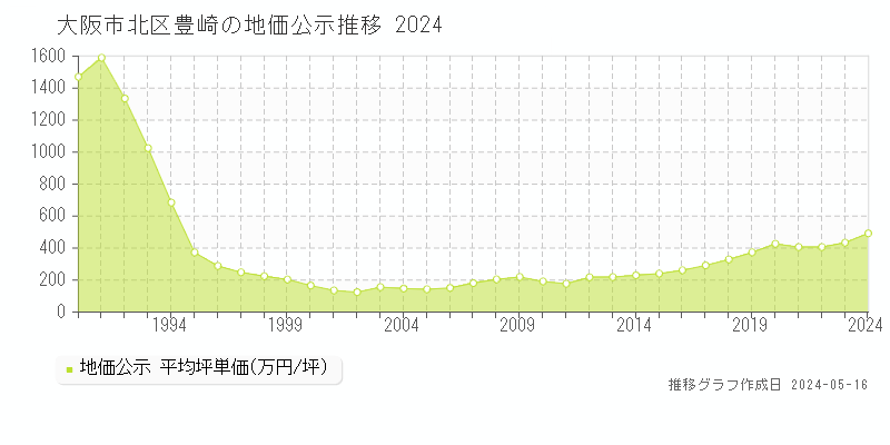 大阪市北区豊崎の地価公示推移グラフ 