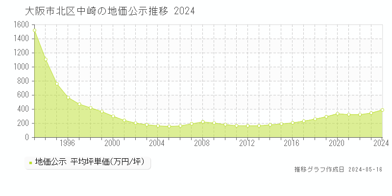 大阪市北区中崎の地価公示推移グラフ 