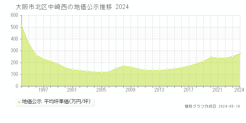 大阪市北区中崎西の地価公示推移グラフ 
