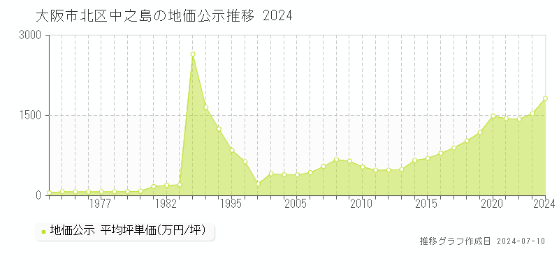 大阪市北区中之島の地価公示推移グラフ 