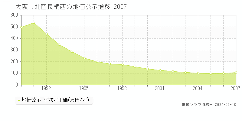 大阪市北区長柄西の地価公示推移グラフ 
