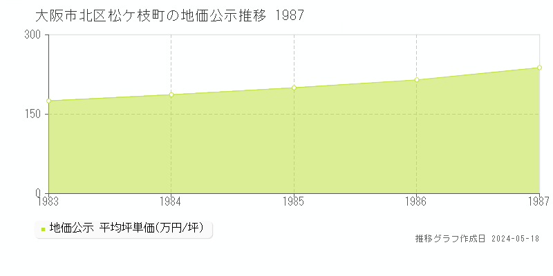 大阪市北区松ケ枝町の地価公示推移グラフ 