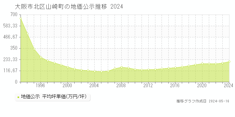 大阪市北区山崎町の地価公示推移グラフ 