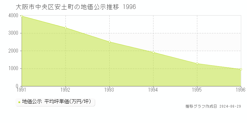 大阪市中央区安土町の地価公示推移グラフ 