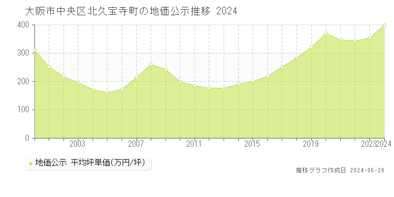 大阪市中央区北久宝寺町の地価公示推移グラフ 