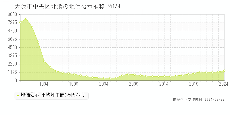 大阪市中央区北浜の地価公示推移グラフ 