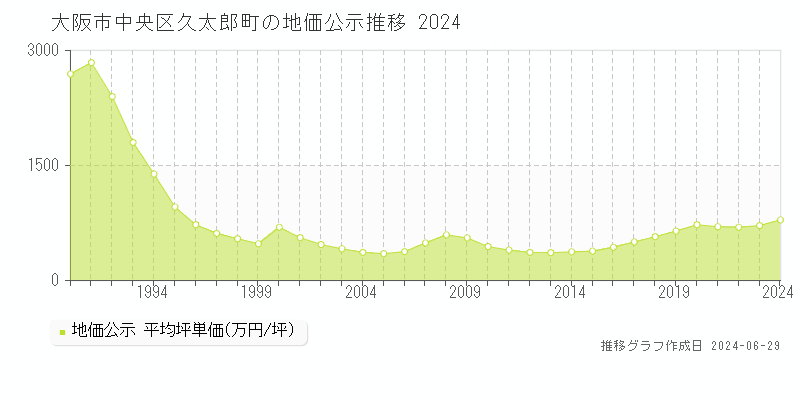 大阪市中央区久太郎町の地価公示推移グラフ 