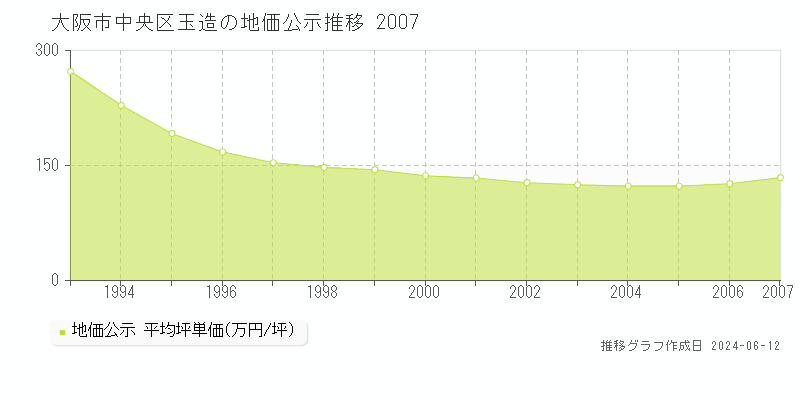 大阪市中央区玉造の地価公示推移グラフ 
