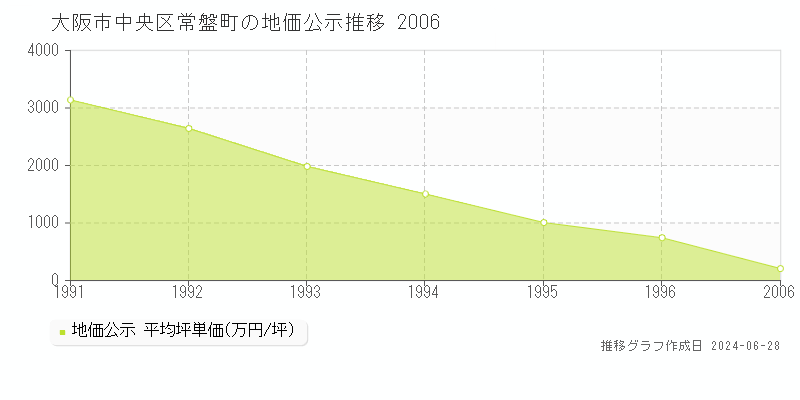 大阪市中央区常盤町の地価公示推移グラフ 