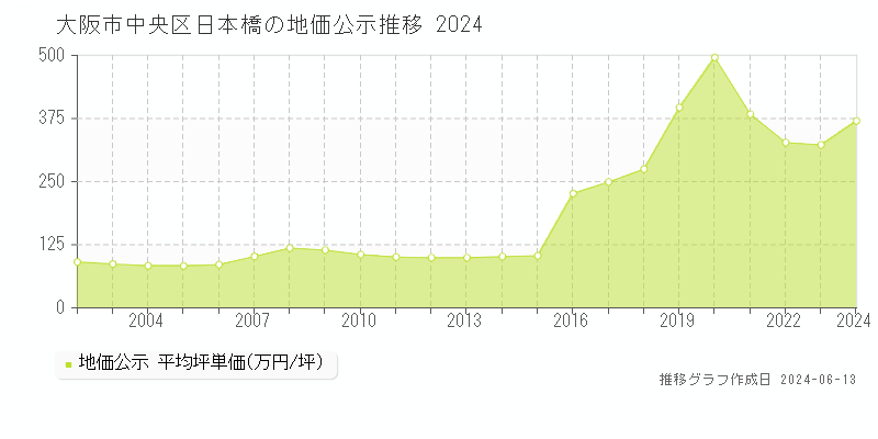 大阪市中央区日本橋の地価公示推移グラフ 
