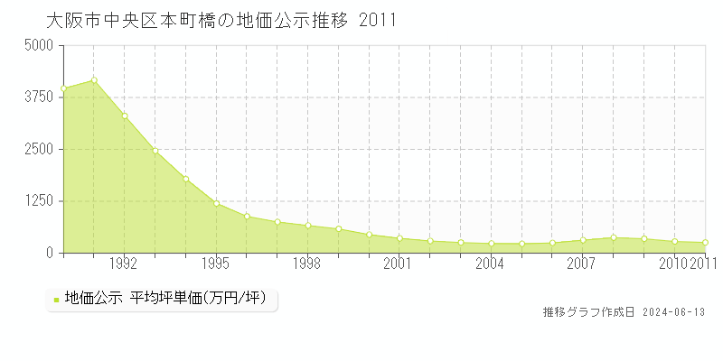 大阪市中央区本町橋の地価公示推移グラフ 