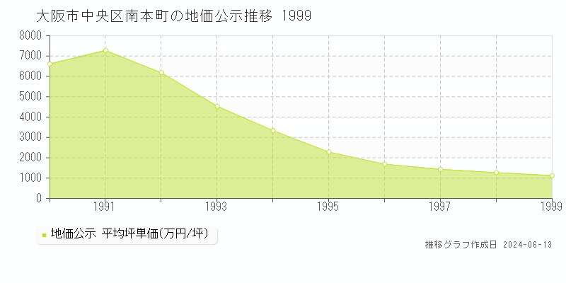大阪市中央区南本町の地価公示推移グラフ 