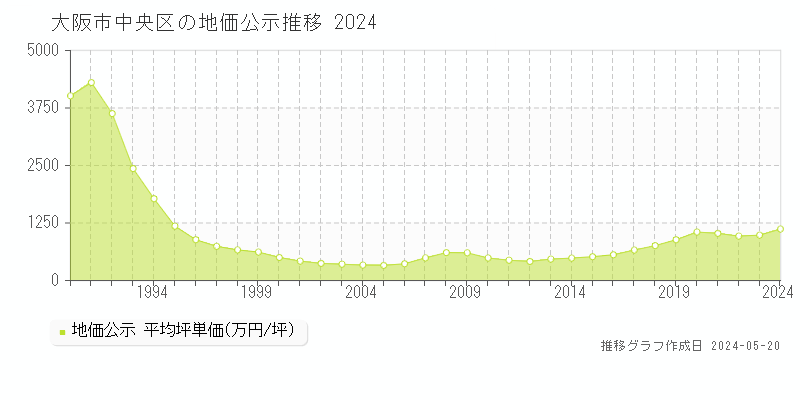 大阪市中央区の地価公示推移グラフ 