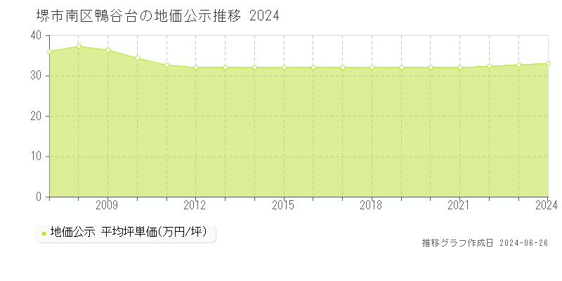 堺市南区鴨谷台の地価公示推移グラフ 