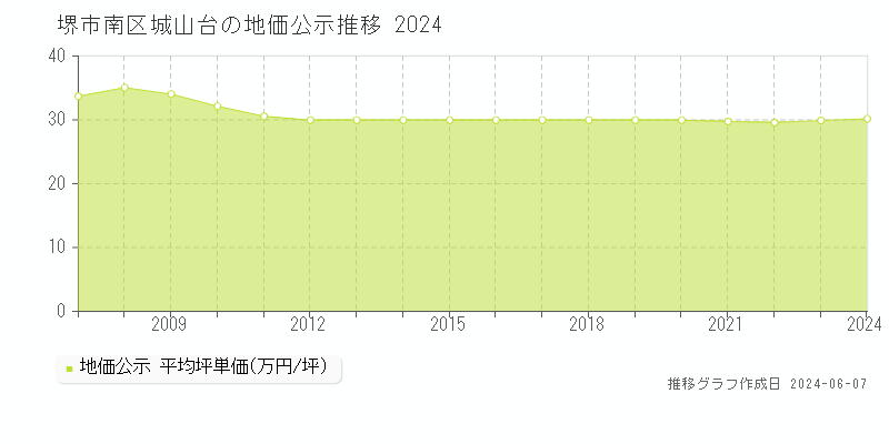 堺市南区城山台の地価公示推移グラフ 