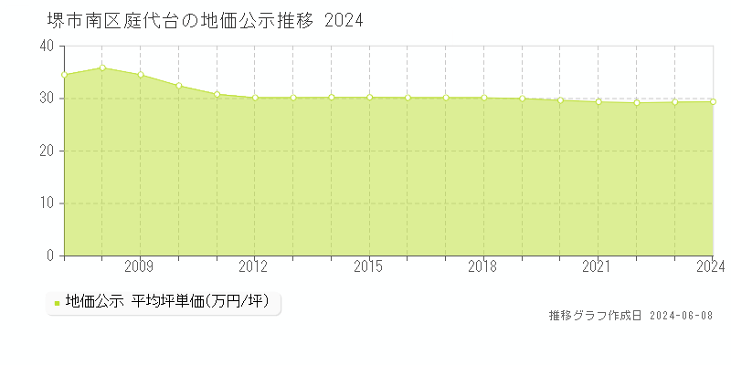 堺市南区庭代台の地価公示推移グラフ 