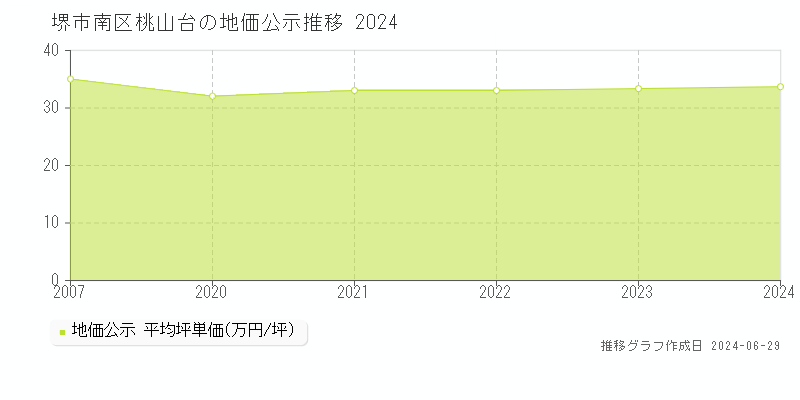 堺市南区桃山台の地価公示推移グラフ 