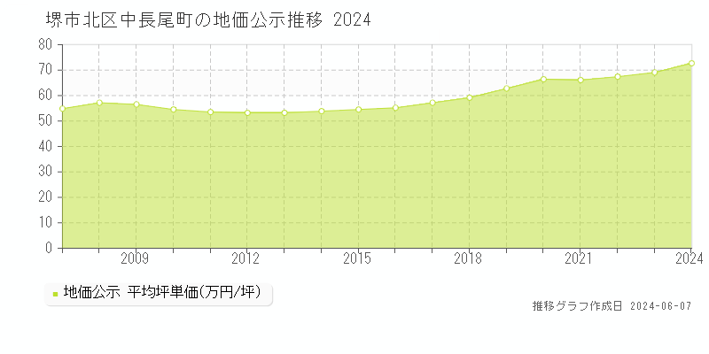 堺市北区中長尾町の地価公示推移グラフ 