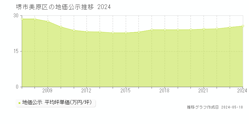堺市美原区の地価公示推移グラフ 