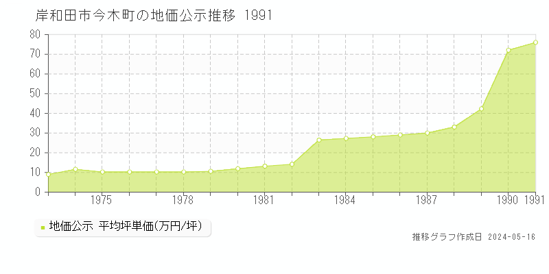 岸和田市今木町の地価公示推移グラフ 