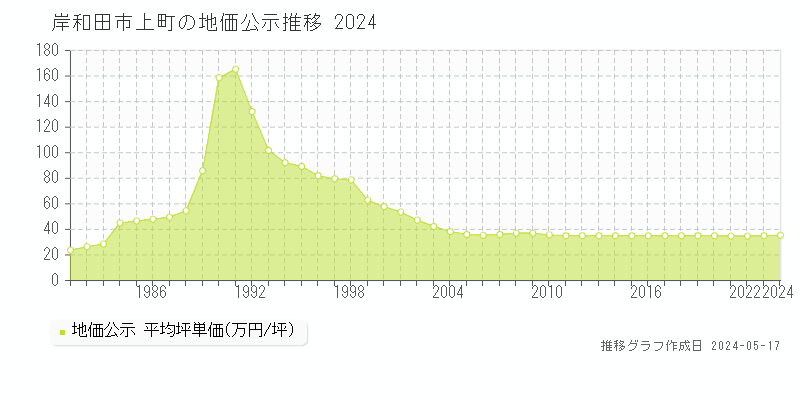岸和田市上町の地価公示推移グラフ 