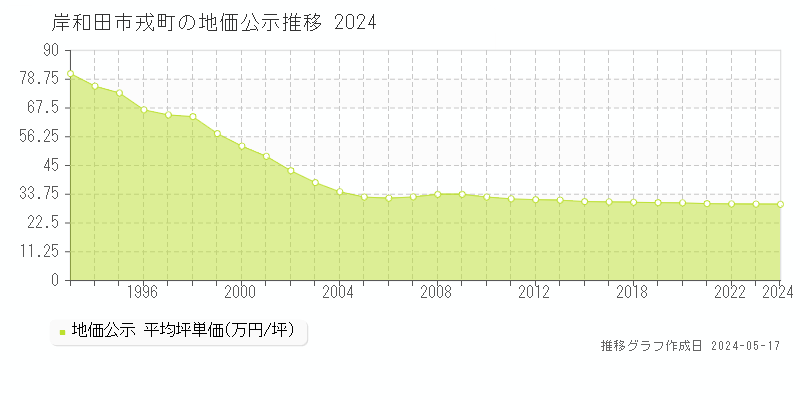 岸和田市戎町の地価公示推移グラフ 