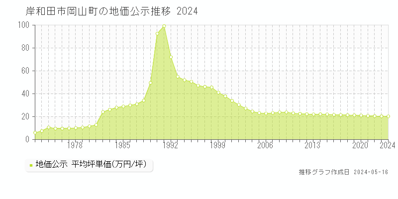 岸和田市岡山町の地価公示推移グラフ 