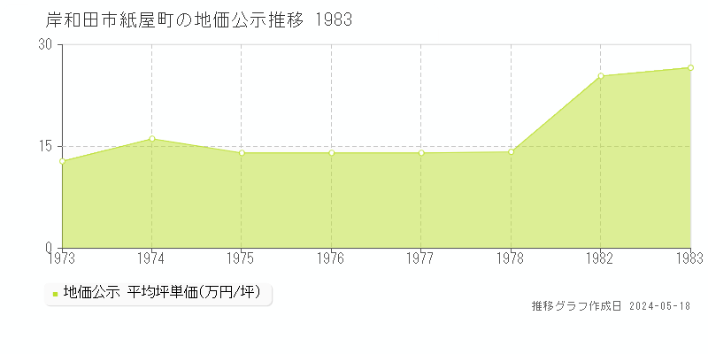 岸和田市紙屋町の地価公示推移グラフ 