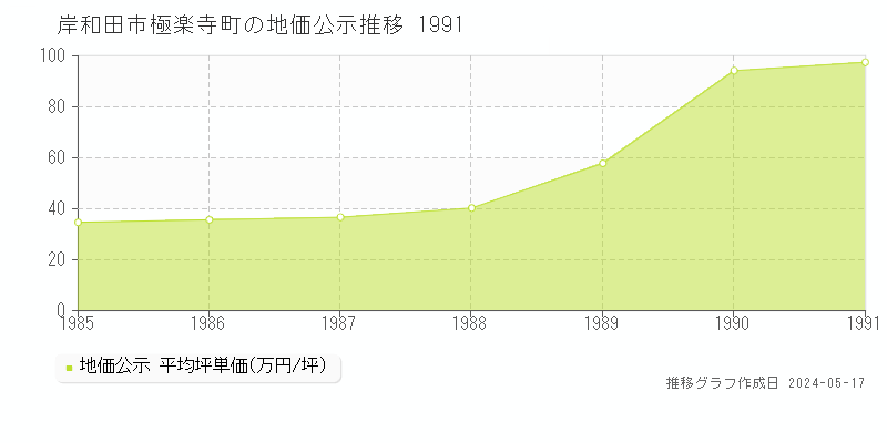 岸和田市極楽寺町の地価公示推移グラフ 
