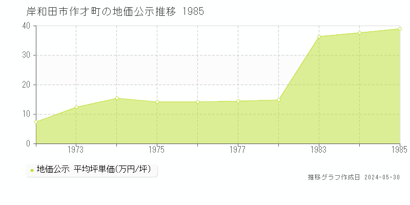 岸和田市作才町の地価公示推移グラフ 