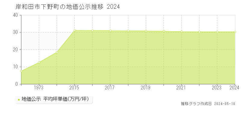 岸和田市下野町の地価公示推移グラフ 
