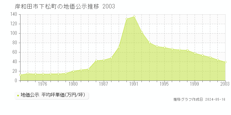 岸和田市下松町の地価公示推移グラフ 