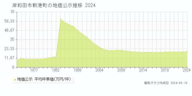 岸和田市新港町の地価公示推移グラフ 