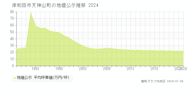 岸和田市天神山町の地価公示推移グラフ 