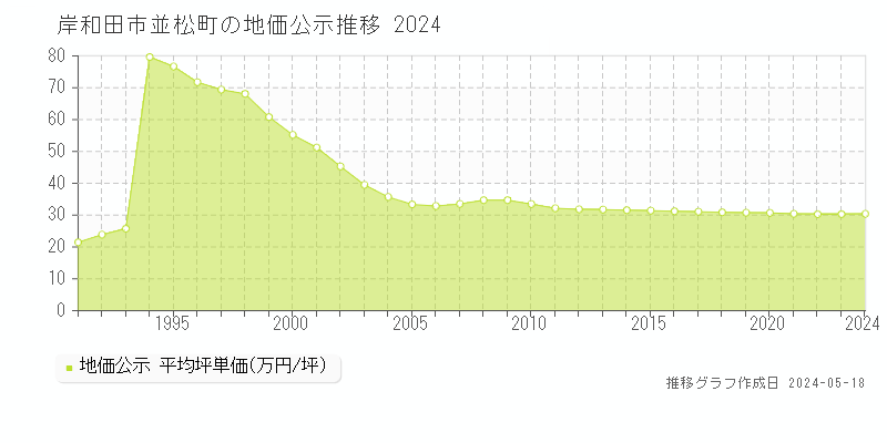 岸和田市並松町の地価公示推移グラフ 