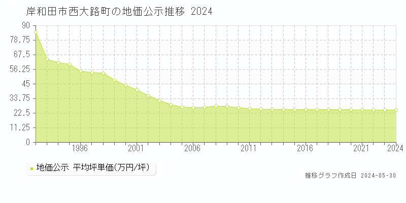 岸和田市西大路町の地価公示推移グラフ 
