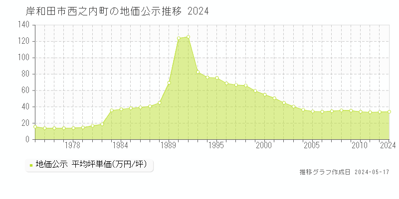 岸和田市西之内町の地価公示推移グラフ 