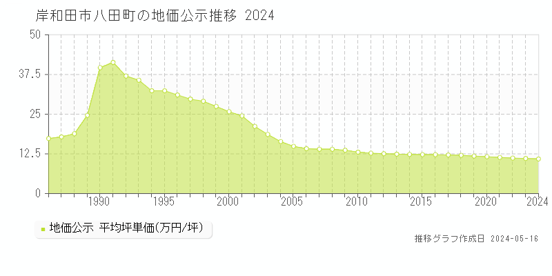岸和田市八田町の地価公示推移グラフ 
