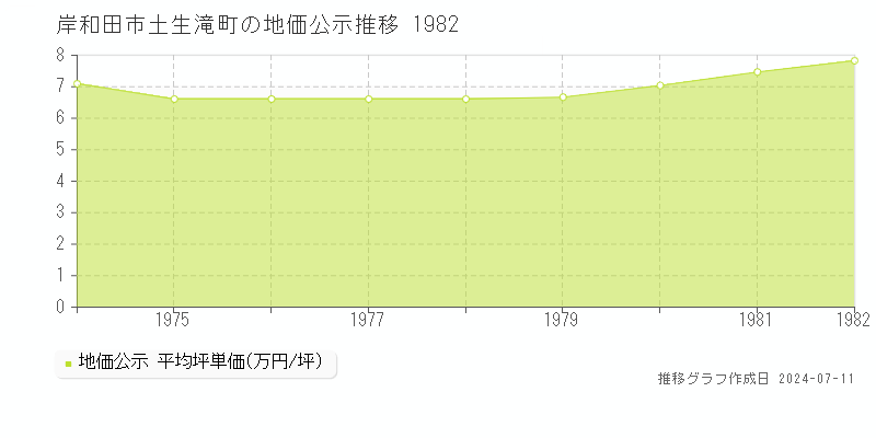 岸和田市土生滝町の地価公示推移グラフ 