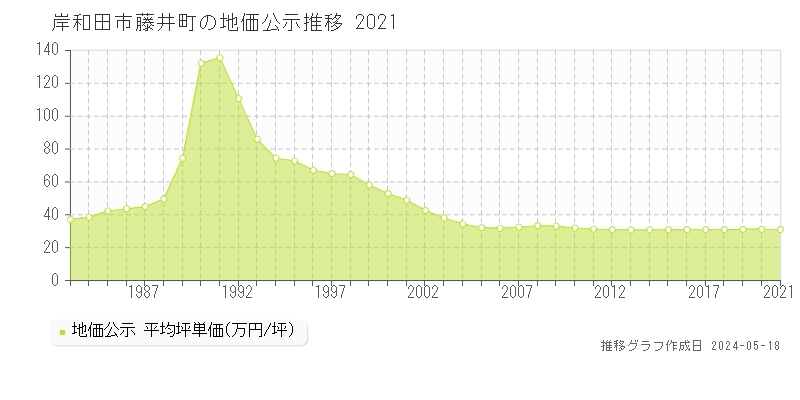 岸和田市藤井町の地価公示推移グラフ 
