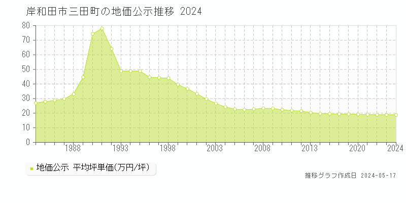 岸和田市三田町の地価公示推移グラフ 