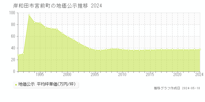岸和田市宮前町の地価公示推移グラフ 